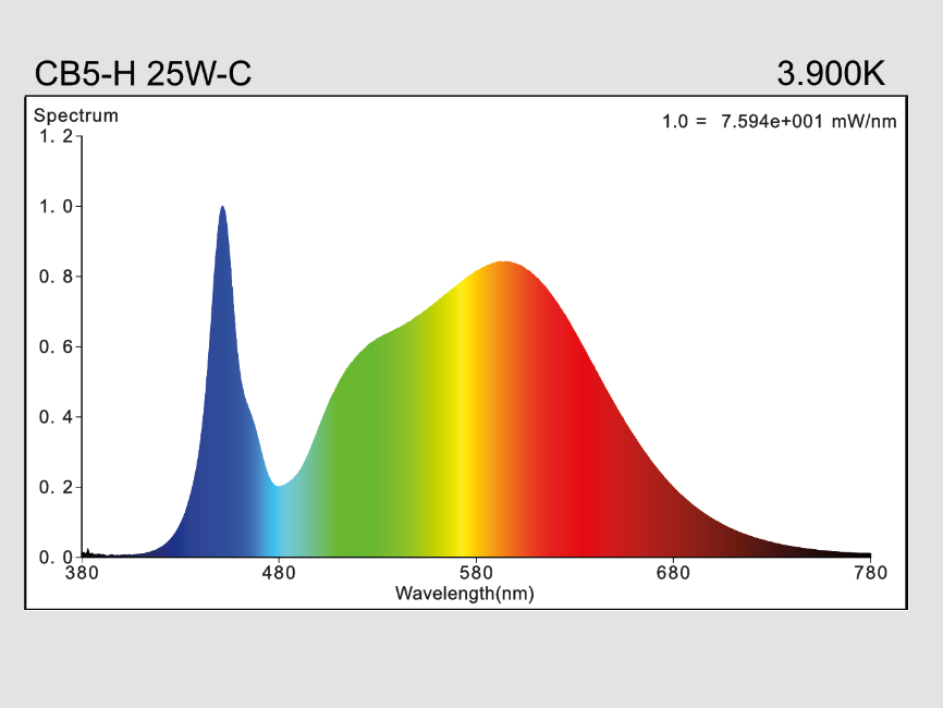 hauber & graf gmbh - kompetenz in licht: CB5-H25W-E27-840-AC